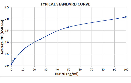 Typical standard curve for plant HSP70 ELISA kit